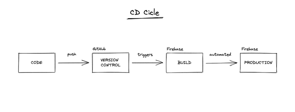 Ciclo CD